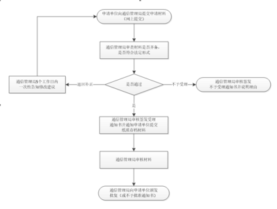 互聯(lián)網域名注冊服務機構設立審批辦事指南